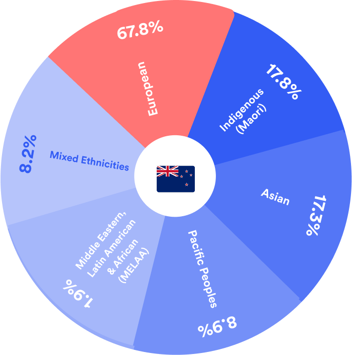 Static Pie Chart